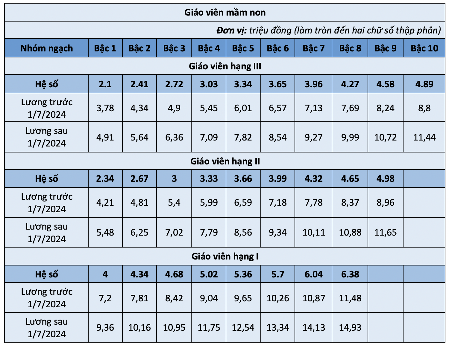 Lương giáo viên từ 1/7 cao nhất gần 16 triệu đồng mỗi tháng