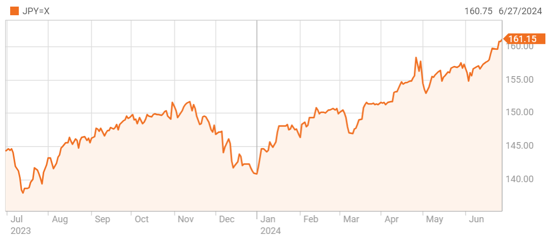 Diễn biến tỷ giá USD/JPY trong một năm qua. Đồ thị: Reuters
