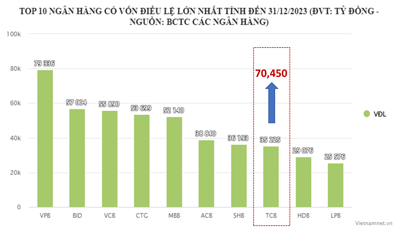 TCB hoàn thành tăng vốn lên 70.450 tỉ đồng- Ảnh 1. TCB hoàn thành tăng vốn lên 70.450 tỉ đồng- Ảnh 1.