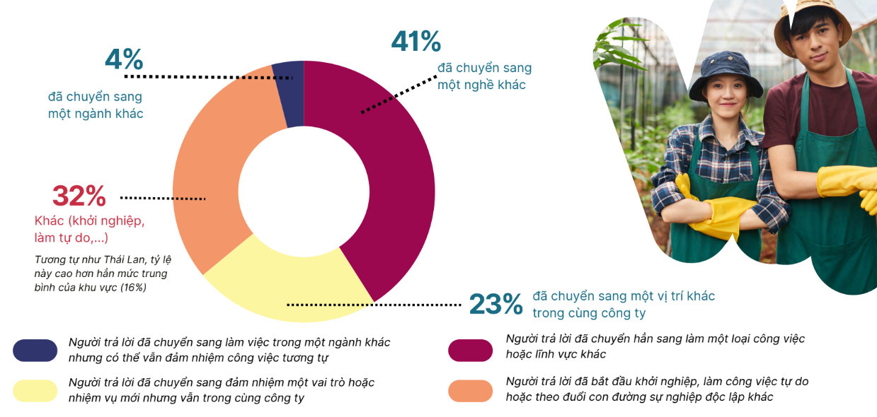 Khảo sát người đi làm: 32% đã chuyển qua khởi nghiệp, làm tự do- Ảnh 1. Kết quả khảo sát về nhu cầu chuyển đổi công việc của người đi làm do Manpowergroup thực hiện - Ảnh: MANPOWERGROUP