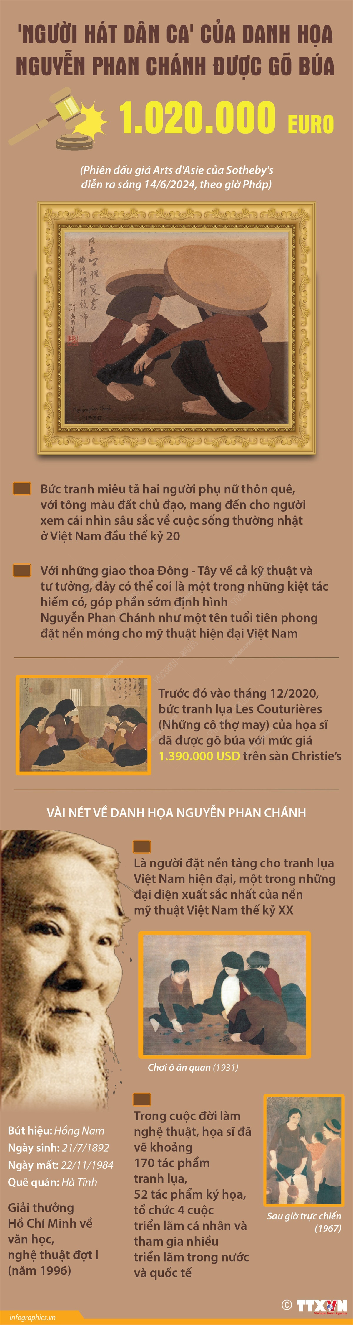 'Người hát dân ca' của danh họa Nguyễn Phan Chánh được gõ búa 1.020.000 euro- Ảnh 1. Đây là tác phẩm thứ hai của họa sĩ Nguyễn Phan Chánh đạt mốc triệu USD, sau bức tranh lụa Les Couturières (Những cô thợ may), được gõ búa 1.390.000 USD trên sàn Christie’s tháng 12-2020.