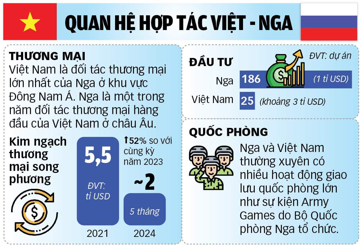 Tổng thống Putin đến sân bay Nội Bài lúc rạng sáng 20-6- Ảnh 4. Đồ họa: NGỌC ĐỨC - TUẤN ANH