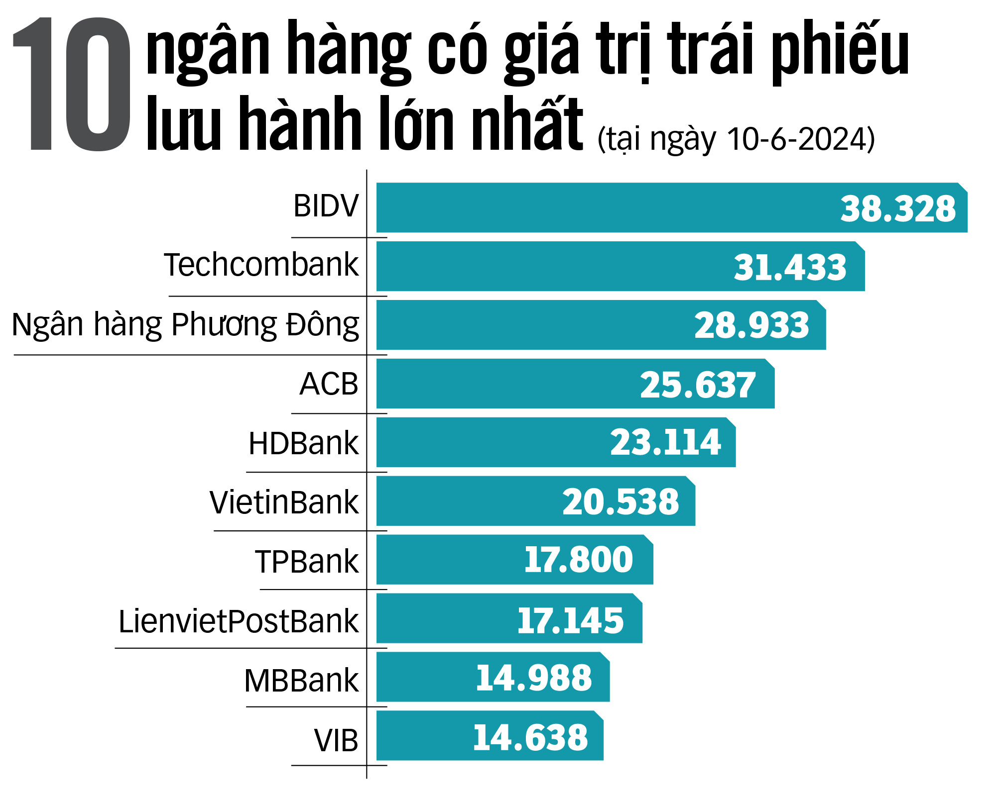 Ngân hàng thành 'trùm' phát hành trái phiếu- Ảnh 2. Giá trị lưu hành: tỉ đồng - Nguồn: Fiinratings - Đồ họa: N.KH.
