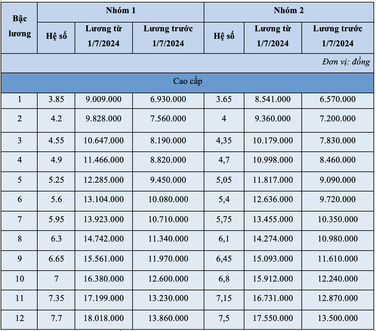 Bảng lương công an từ ngày 1/7 - 2