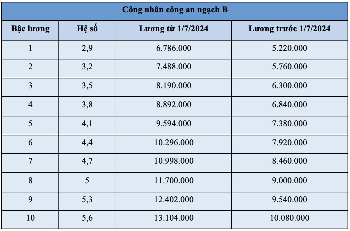 Bảng lương công an từ ngày 1/7 - 6