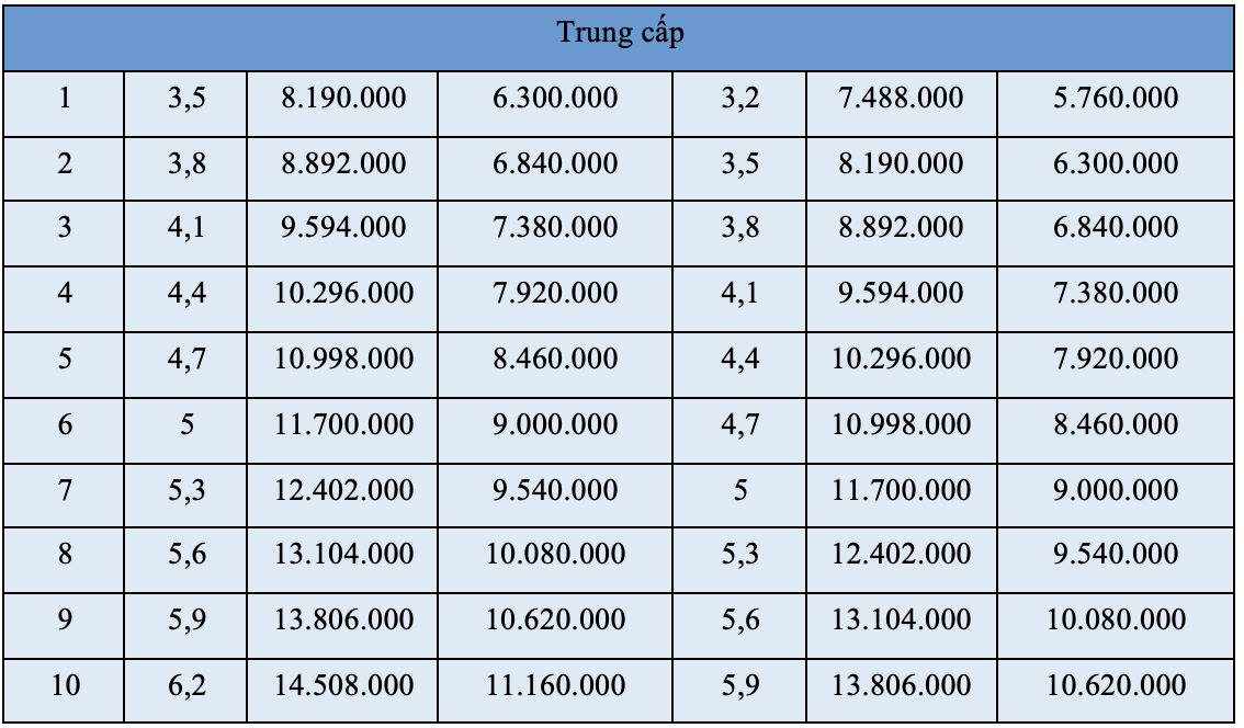 Bảng lương công an từ ngày 1/7 - 3