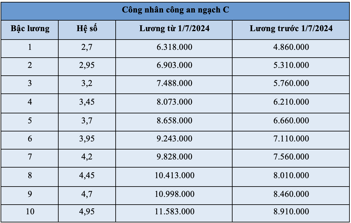 Bảng lương công an từ ngày 1/7 - 7