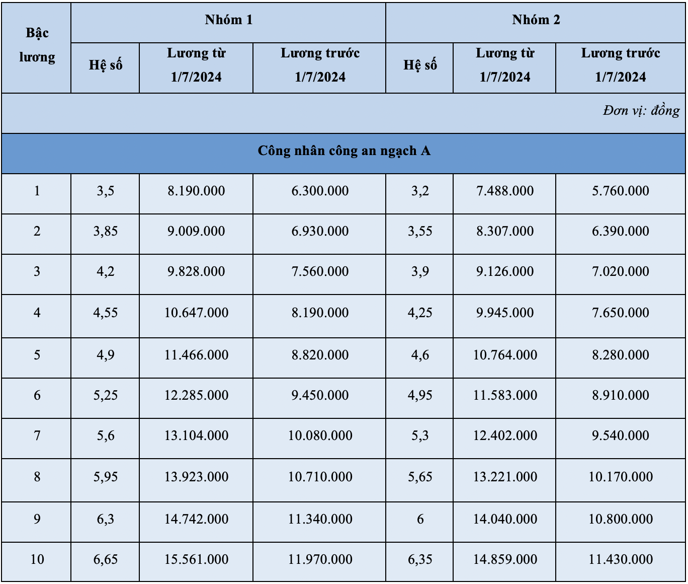Bảng lương công an từ ngày 1/7 - 5