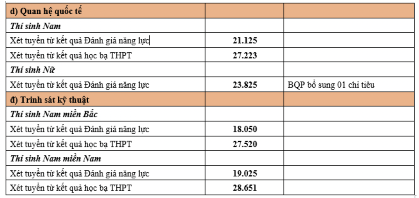 5 trường quân đội công bố điểm chuẩn học bạ, đánh giá năng lực - 1