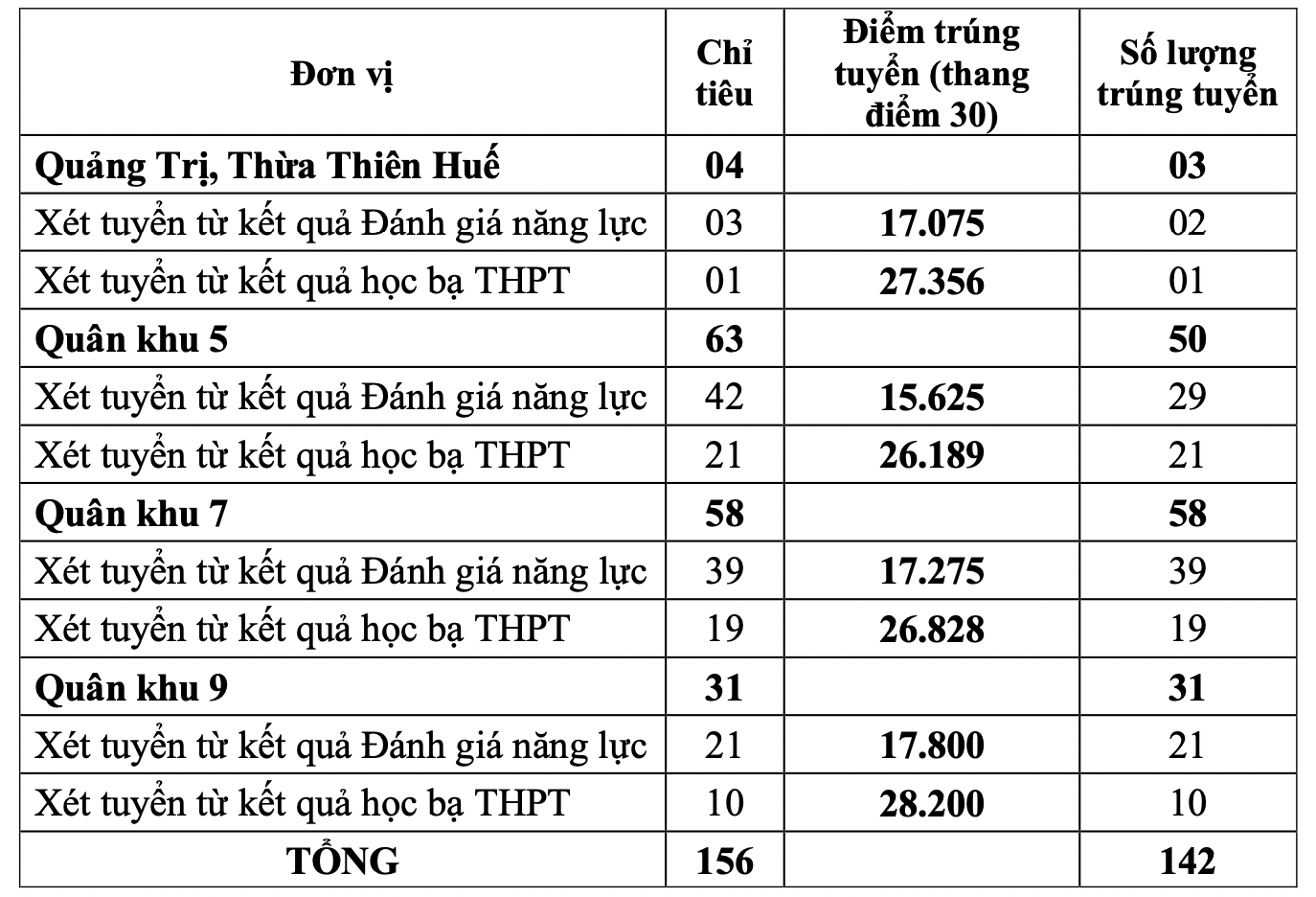 5 trường quân đội công bố điểm chuẩn học bạ, đánh giá năng lực - 4