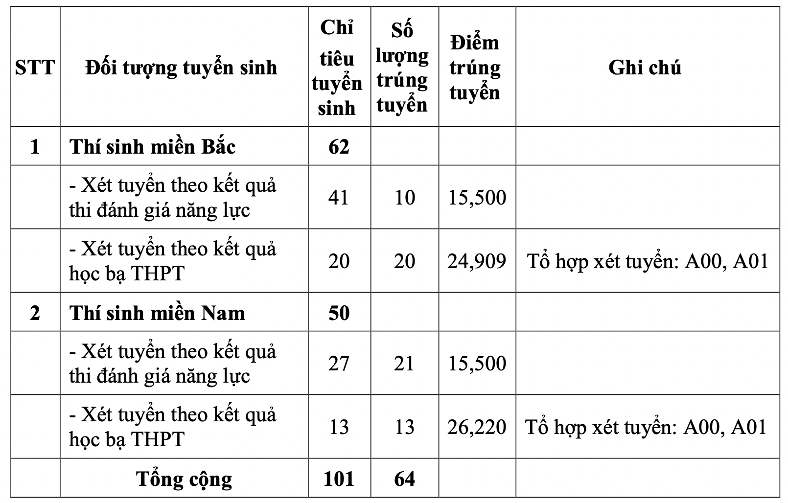 5 trường quân đội công bố điểm chuẩn học bạ, đánh giá năng lực - 6