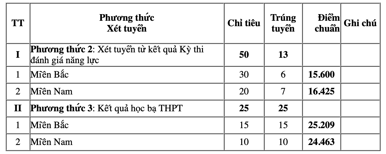 5 trường quân đội công bố điểm chuẩn học bạ, đánh giá năng lực - 5