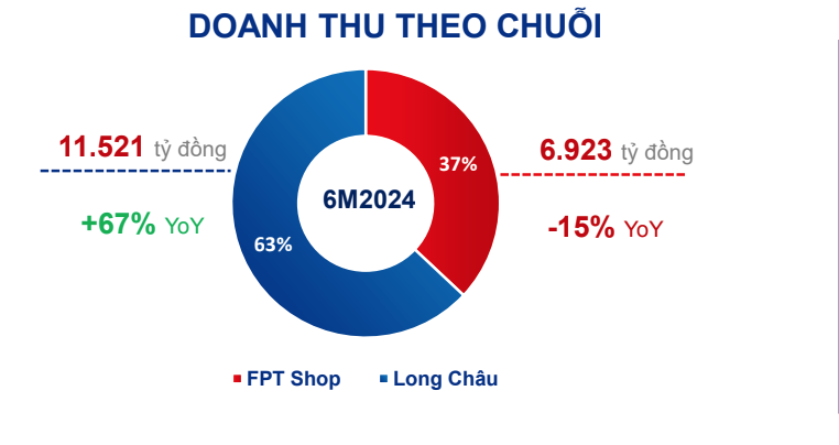 Chuỗi nhà thuốc Long Châu mở rộng quy mô, FPT Shop đóng 100 cửa hàng- Ảnh 2. Kết quả kinh doanh 6 tháng đầu năm 2024 của FPT Retail, doanh thu theo hai chuỗi chính