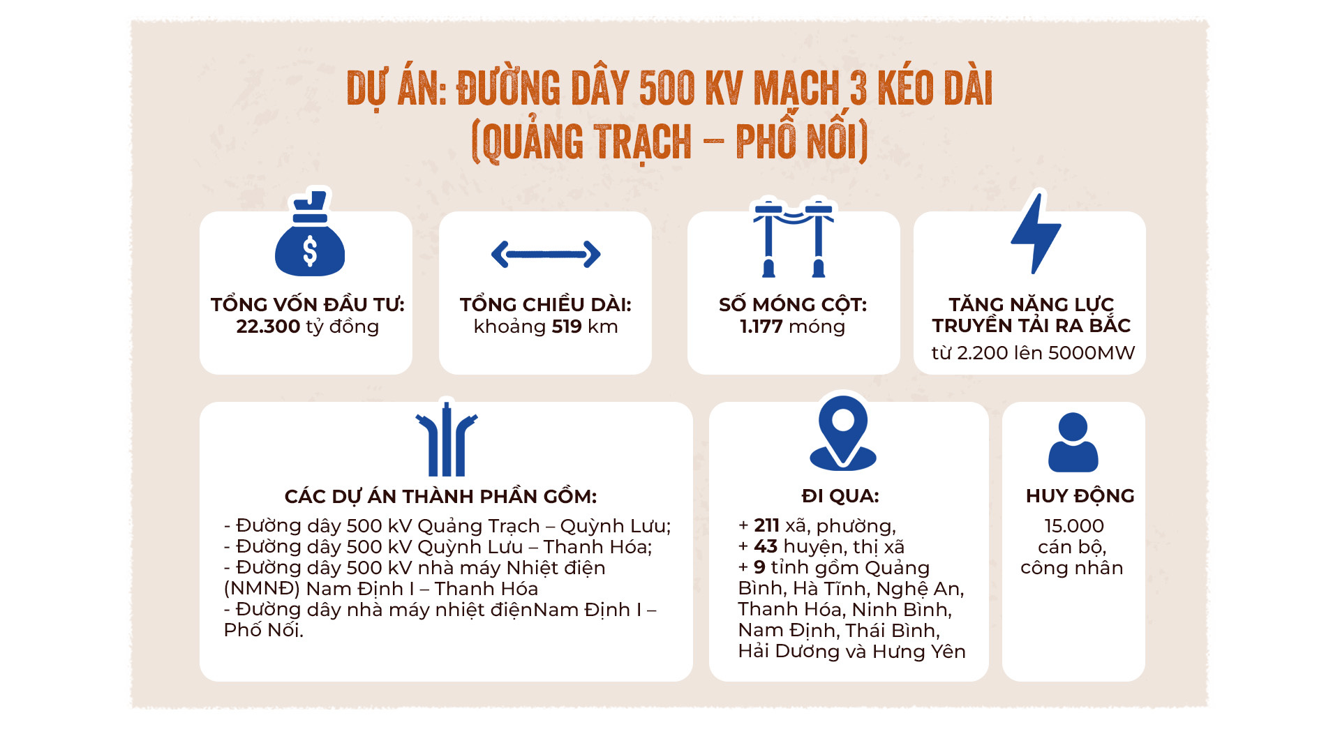 Đường dây 500kV mạch 3 Quảng Trạch - Phố Nối: Sứ mệnh lịch sử kéo điện ra Bắc - Ảnh 2. Đường dây 500kV mạch 3 Quảng Trạch - Phố Nối: Sứ mệnh lịch sử kéo điện ra Bắc - Ảnh 2.
