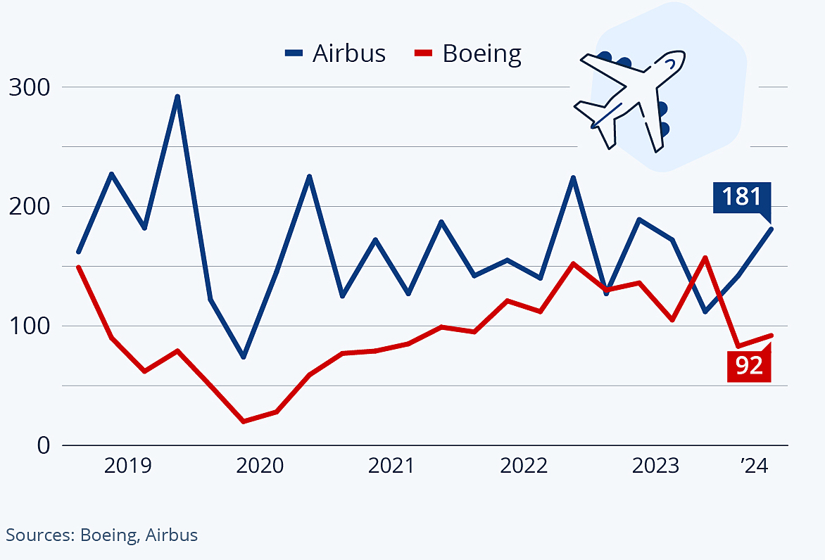 Sản lượng giao hàng máy bay thương mại Airbus (xanh) và Boeing (đỏ) các năm. Đồ họa: Statista
