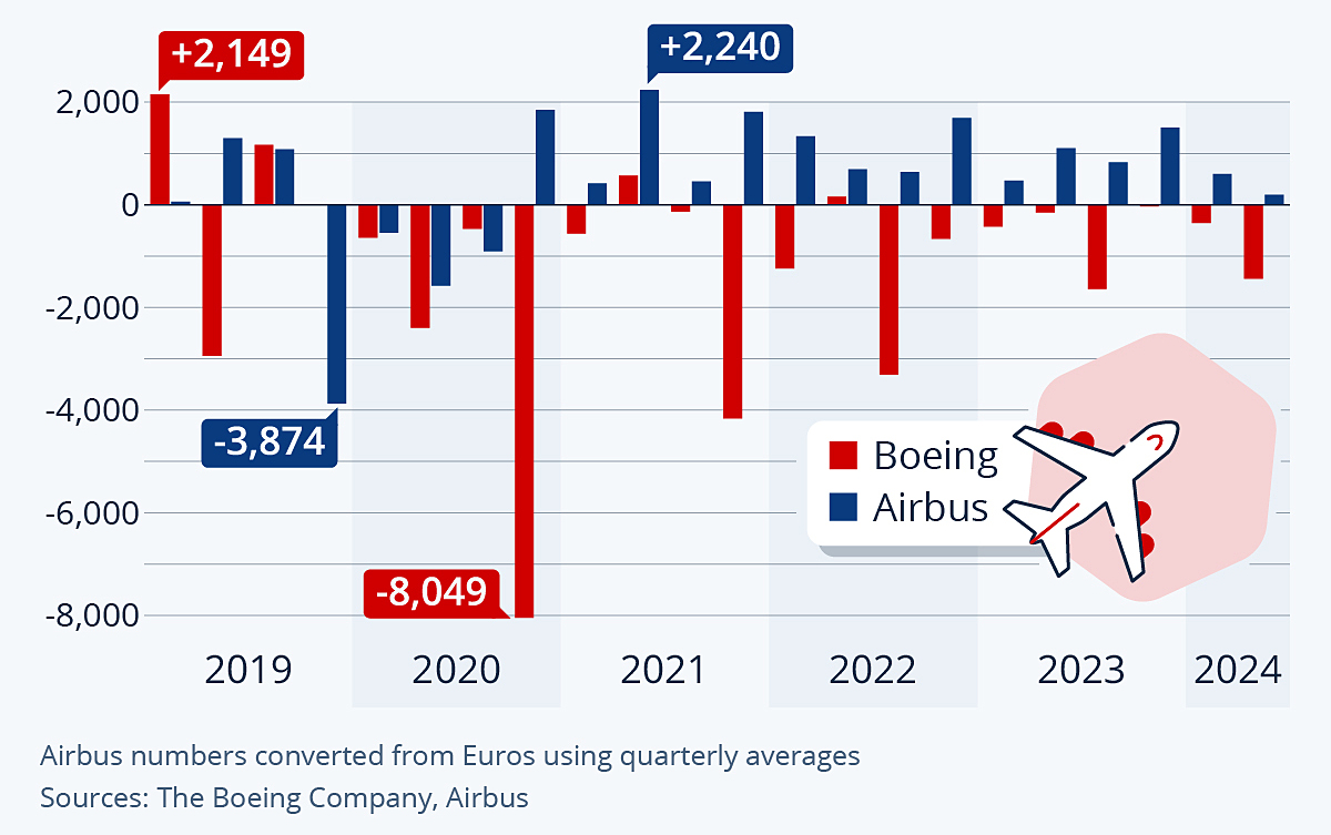 Lãi ròng và lỗ ròng (tỷ USD) của Airbus (xanh) và Boeing (đỏ) các năm. Đồ họa: Statista
