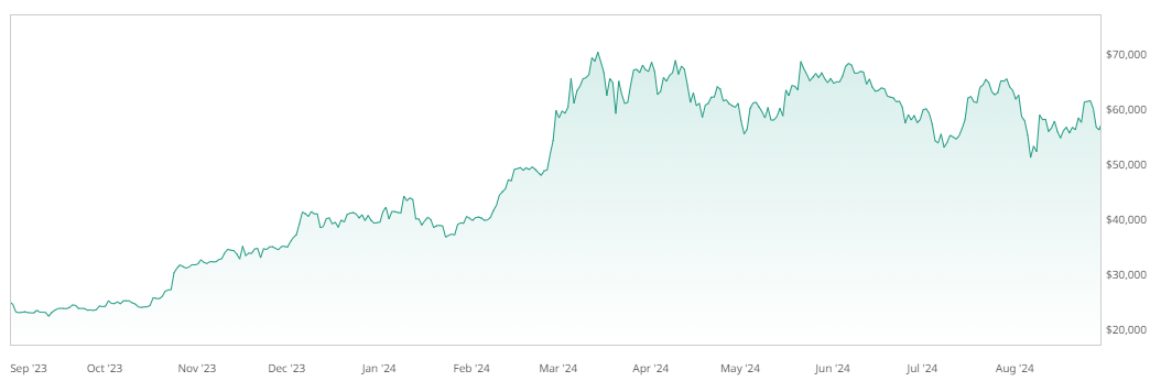 Biểu đồ giá Bitcoin trong một năm qua. Đồ thị: CoinDesk
