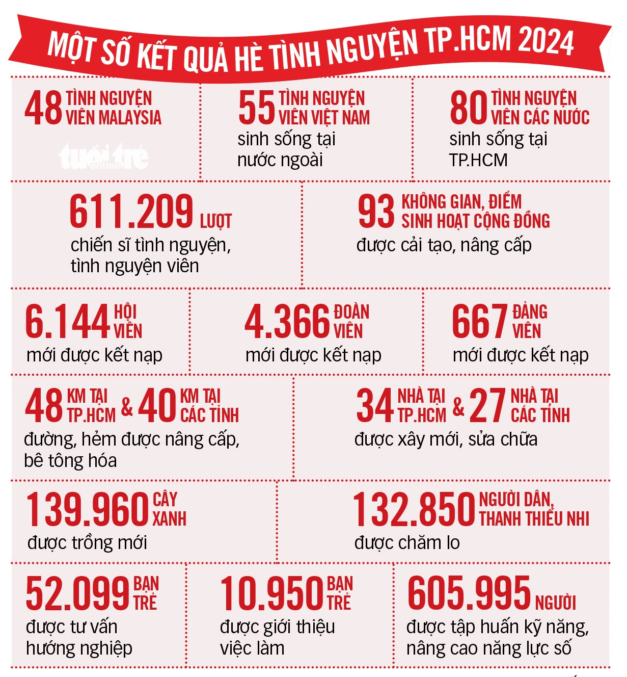 Đồ họa: TẤN ĐẠT Tình nguyện là tình cảm, khát khao cống hiến- Ảnh 3.