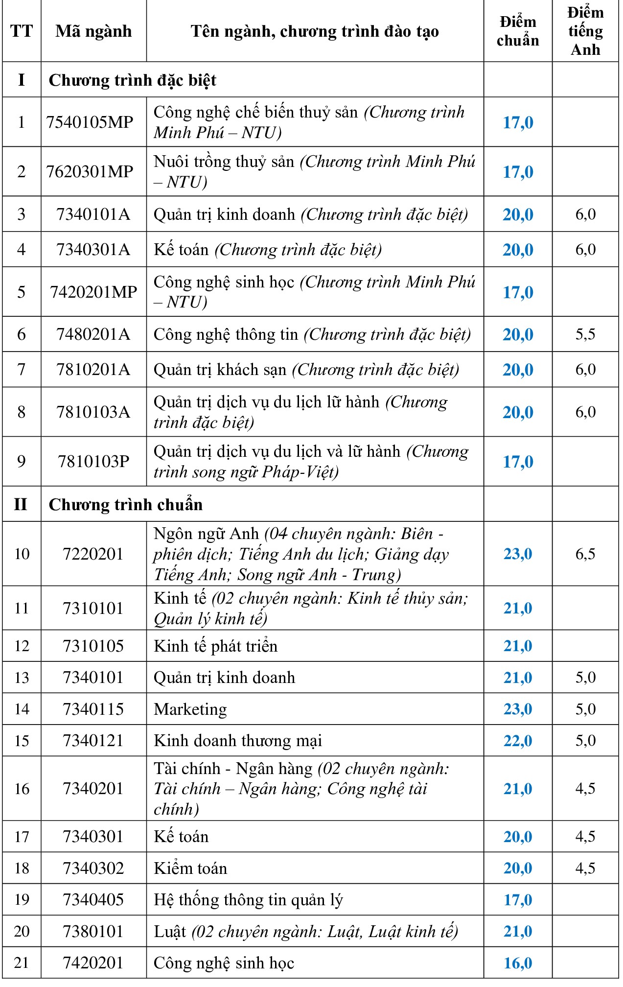 Điểm chuẩn Đại học Nha Trang tăng nhẹ