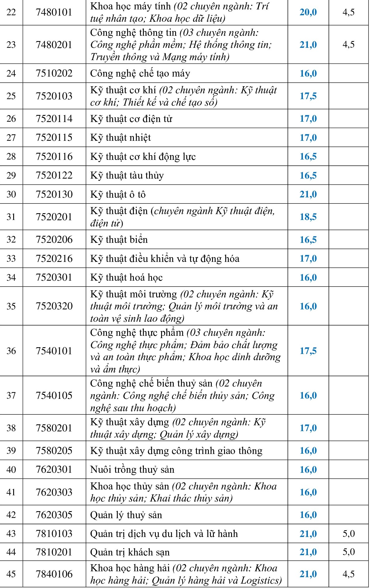 Điểm chuẩn Đại học Nha Trang tăng nhẹ - 1