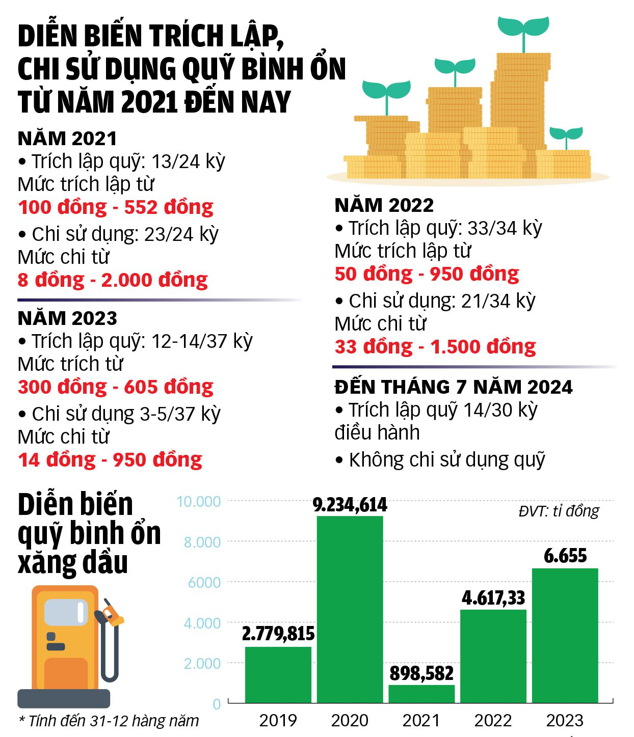 Nguy cơ thất thoát quỹ bình ổn xăng dầu - Ảnh 3. Nguy cơ thất thoát quỹ bình ổn xăng dầu - Ảnh 3.