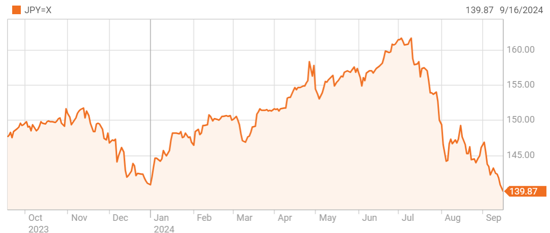 Diễn biến tỷ giá USD/JPY trong một năm qua. Đồ thị: Reuters