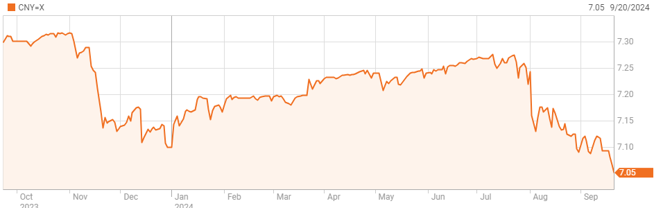 Diễn biến tỷ giá USD/CNY trong một năm qua. Đồ thị: Reuters