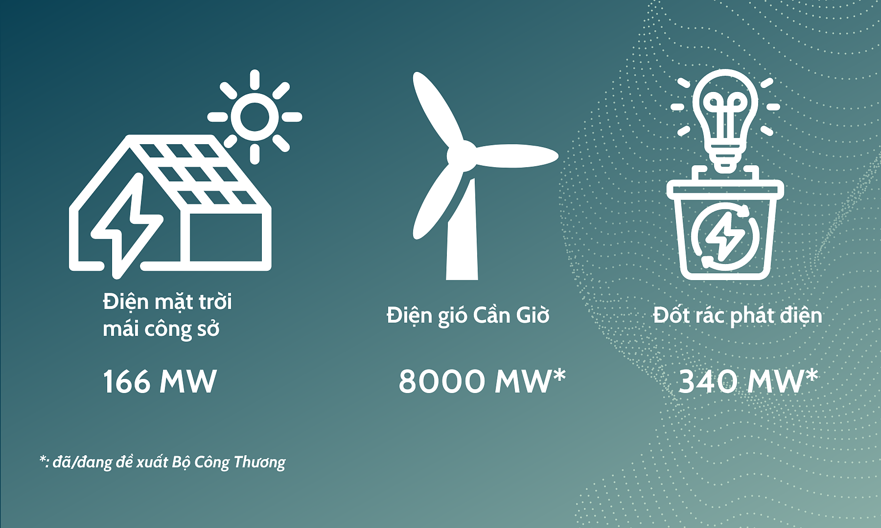Công suất dự kiến một số nguồn điện tái tạo tại TP HCM. Đồ họa: Dỹ Tùng