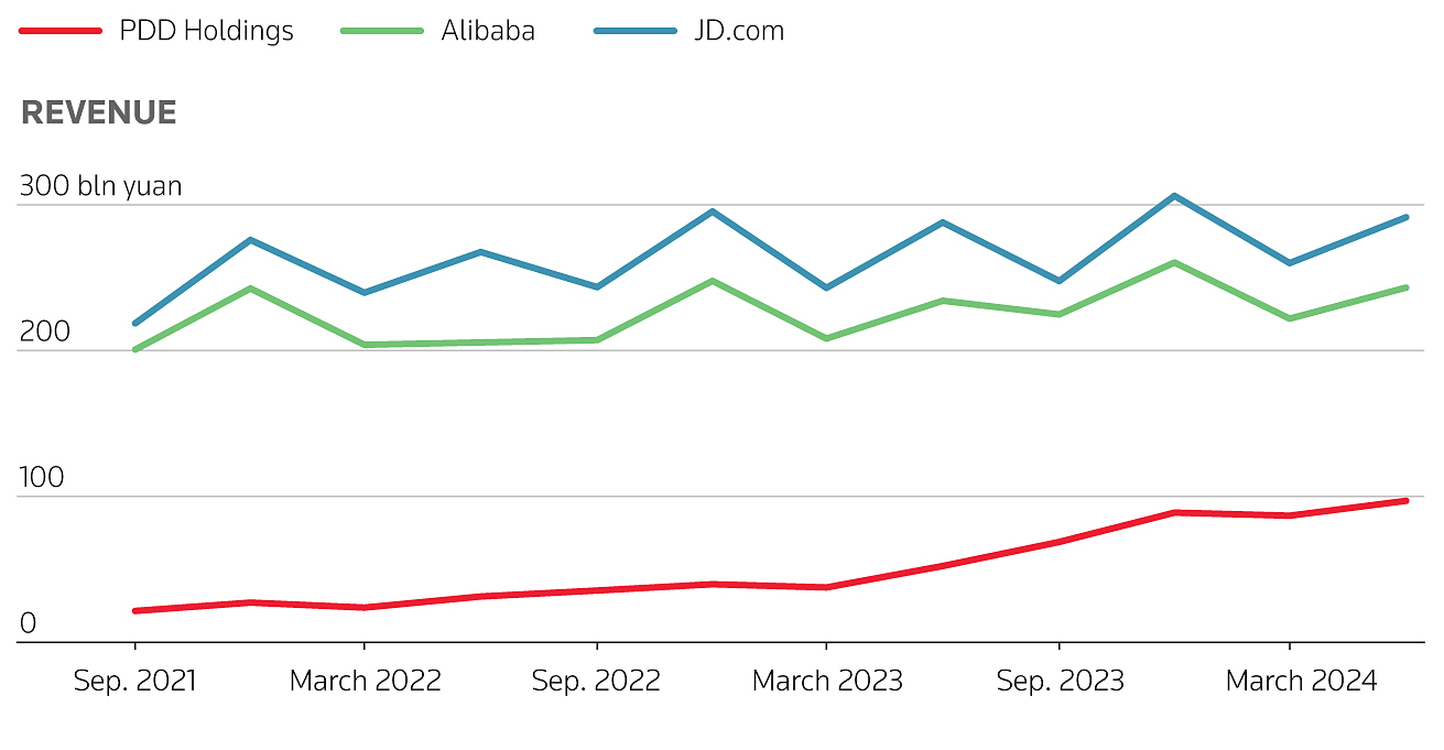 Doanh thu Alibaba, PDD và JD (tỷ nhân dân tệ). Nguồn: Reuters