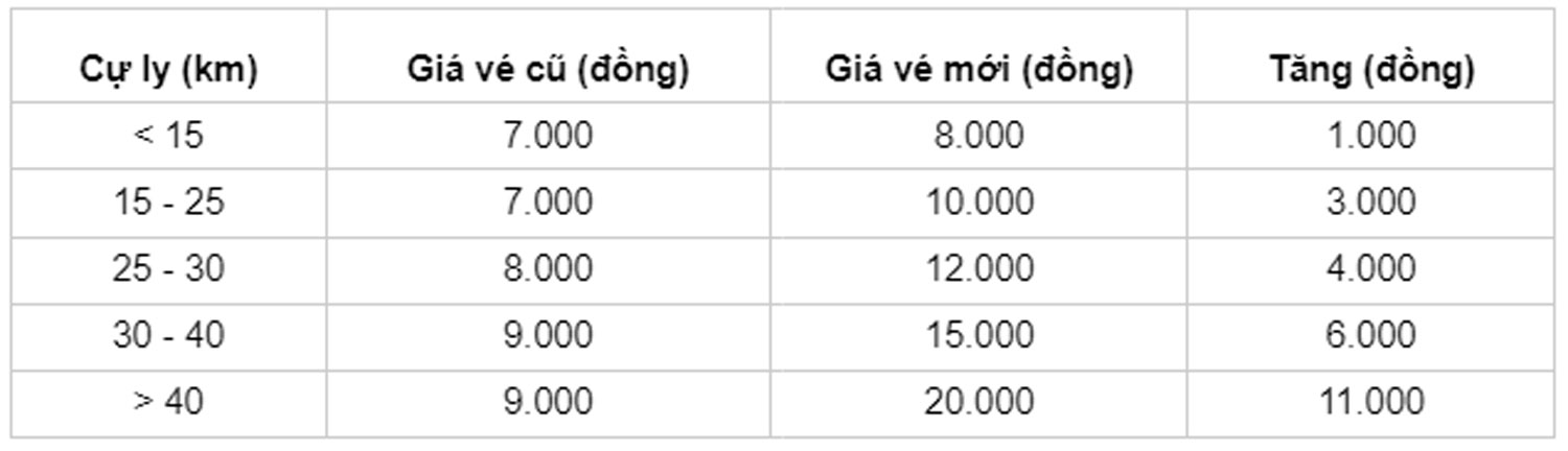 Hà Nội tăng giá vé xe buýt
