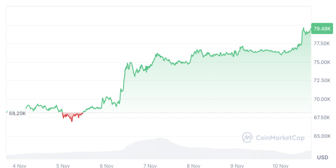 Diễn biến giá Bitcoin tuần qua đến 16h45 chiều 10/11. Nguồn: CoinMarketCap