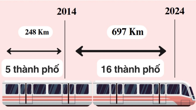 Vào năm 2024, khoảng 945 km đường sắt đô thị hoạt động tại 21 thành phố và 919 km đang được xây dựng, theo Bộ Nhà ở và Sự vụ đô thị Ấn Độ.