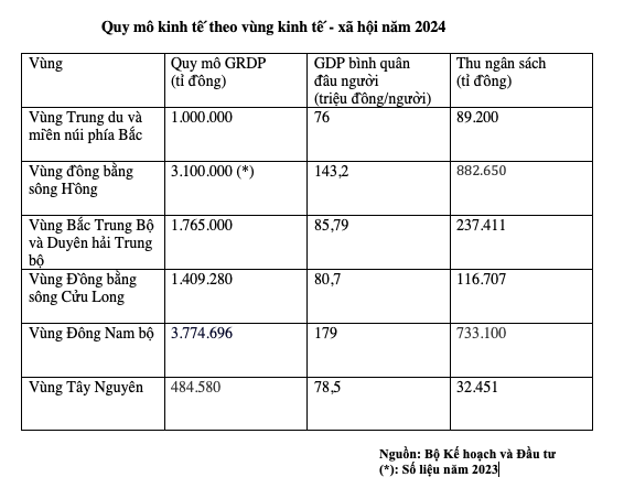Sáp nhập tỉnh gắn liên kết vùng, địa phương nào cần tăng quy mô? - Ảnh 2.