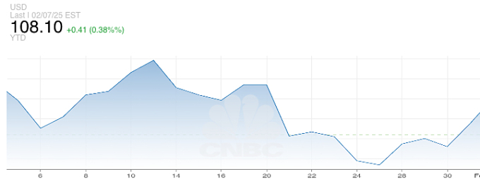 Diễn biến chỉ số US Dollar Index (DXY) từ đầu năm đến ngày 8/2. Nguồn: CNBC