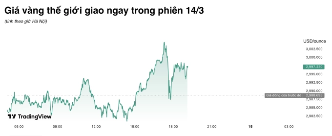 Vàng thế giới lập kỷ lục vượt 3.000 USD/ounce vào cuối buổi chiều nay. Ảnh: TradingView