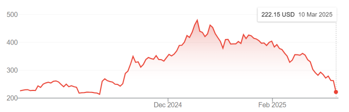 Diễn biến cổ phiếu Tesla trong nửa năm qua. Đồ thị: Google Finance