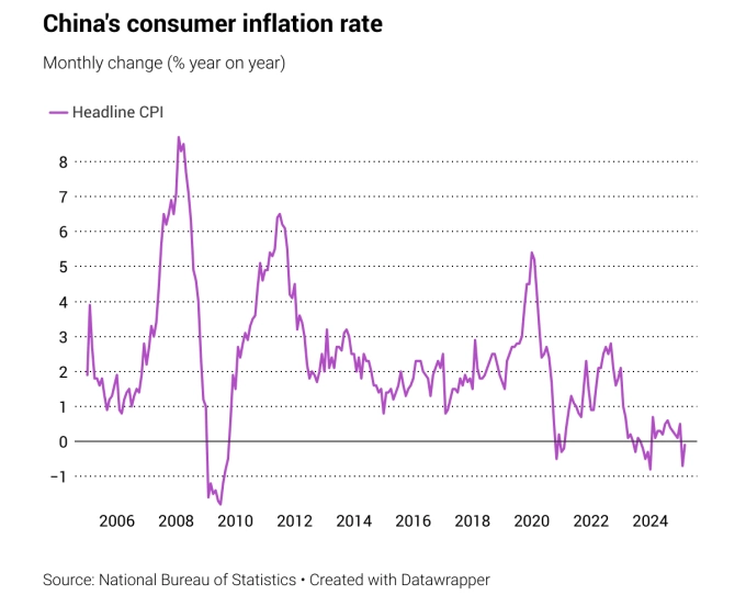 Diễn biến CPI Trung Quốc. Nguồn: SCMP