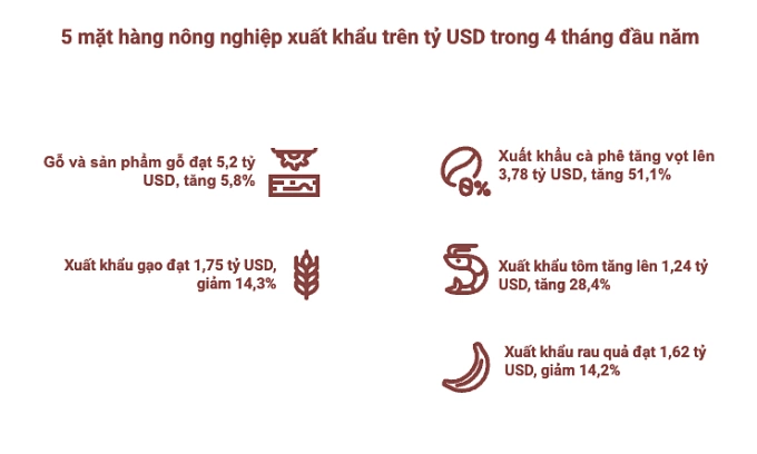 Xuất khẩu tôm, cà phê tăng đột biến